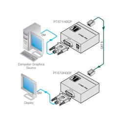 Extender DVI-Cat6, Kramer, KIT